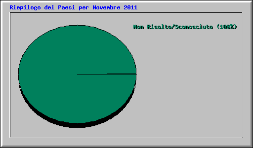 Riepilogo dei Paesi per Novembre 2011