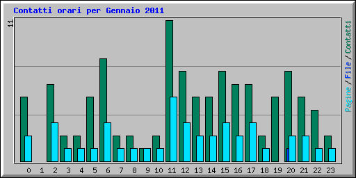 Contatti orari per Gennaio 2011