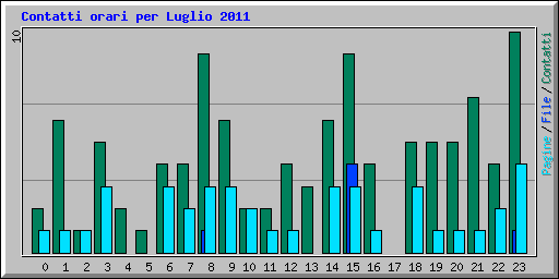 Contatti orari per Luglio 2011